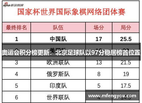奥运会积分榜更新：北京足球队以97分稳居榜首位置